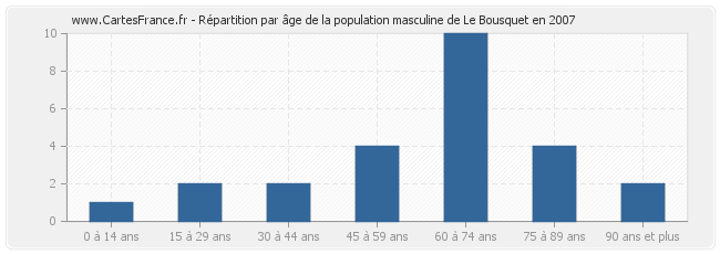 Répartition par âge de la population masculine de Le Bousquet en 2007